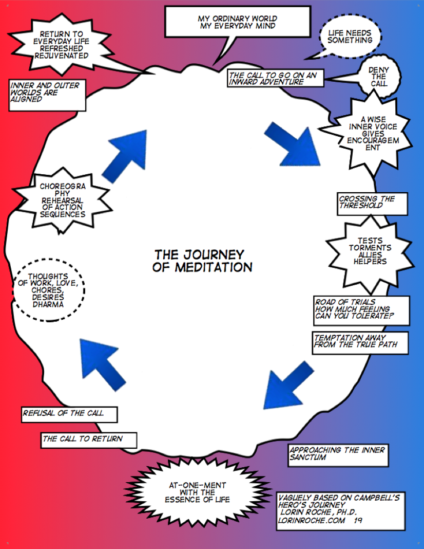 Journey of Meditation mandala